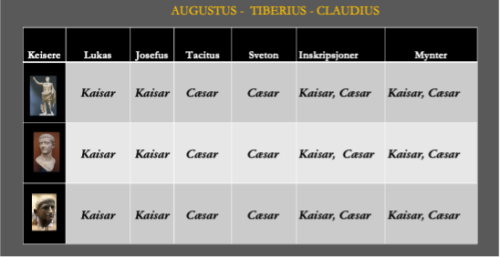 Tabell 2. Lukas og ikke- bibelske kilders bruk av titler på Augustus, Tiberius og Claudius