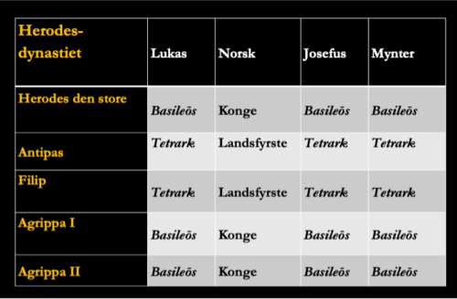Tabell med Oppsummering Herodes-dynastiets titler i Lukas’ tekster