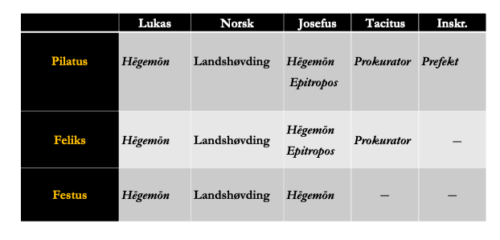 Tabell 1 - Titler brukt på landshøvdinger og guvernører av Lukas og i ikke-bibelske kilder
